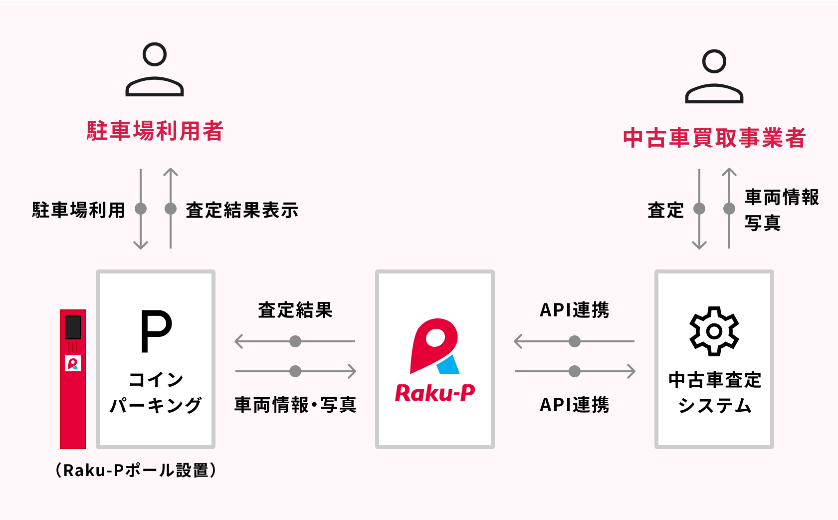 Raku-Pポールカメラ×中古車査定のAPI連携フローチャート