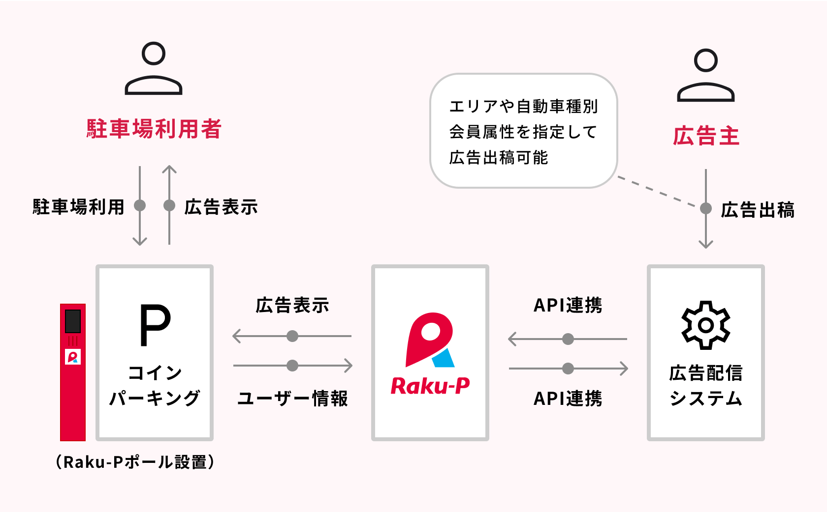 Raku-Pポールディスプレイ×屋外広告配信システムのAPI連携フローチャート